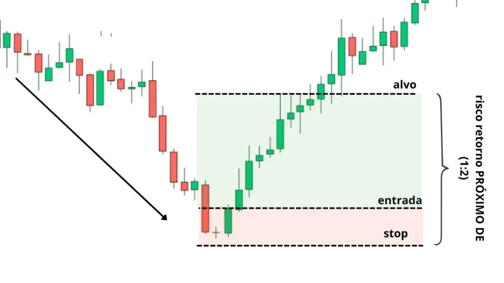 candlestick-doji-risco-retorno