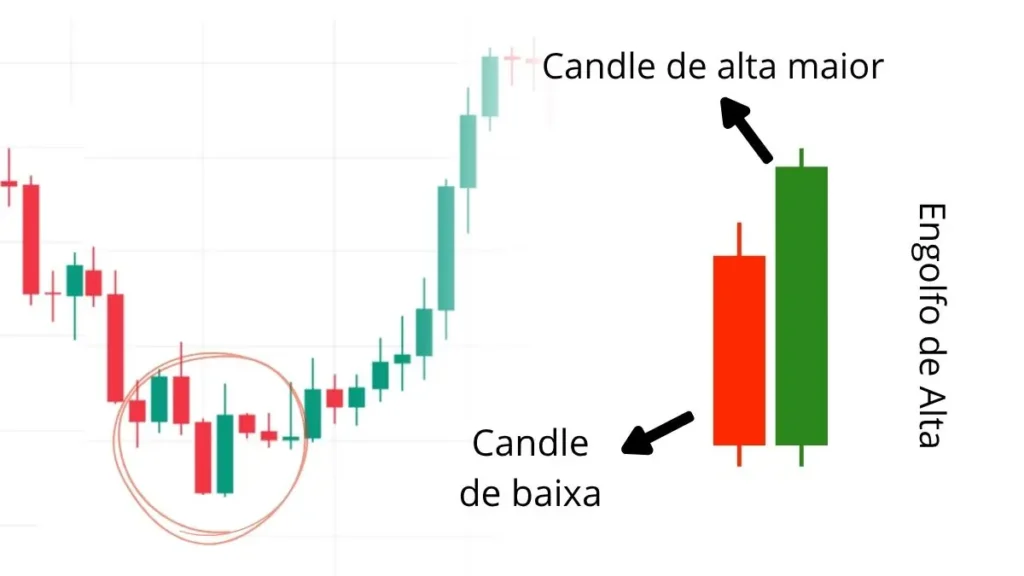 engolfo-de-alta-bullish-engulfing-candle