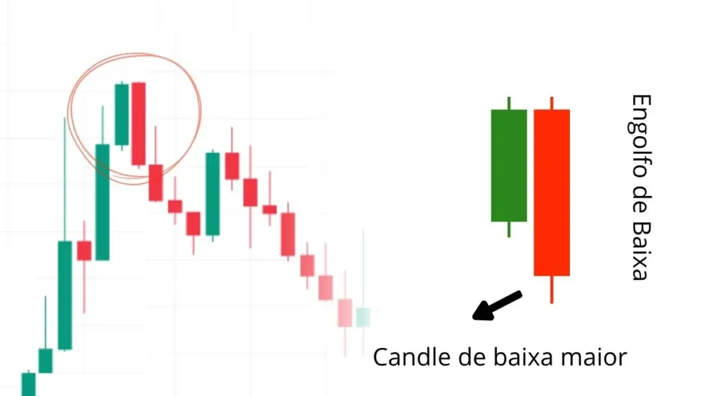 engolfo-de-baixa-bearish-engulfing