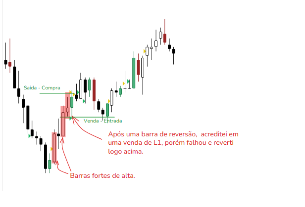 gráfico WDOFUT