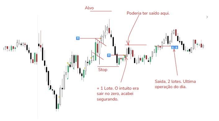 gráfico WDOFUT